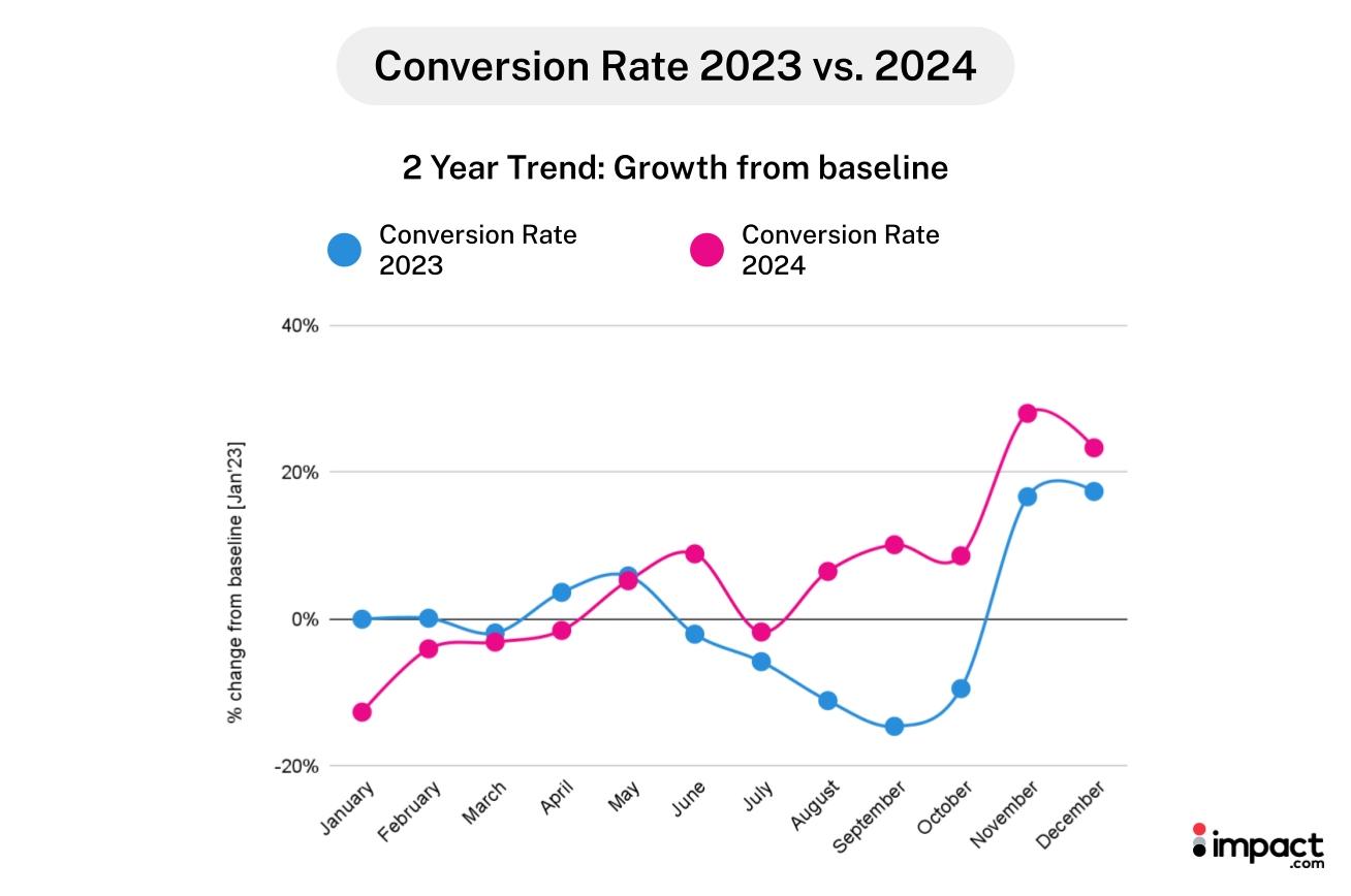 Line graph comparing conversion rates for 2023 (blue) and 2024 (pink) over the year, showing trends and changes from the baseline.