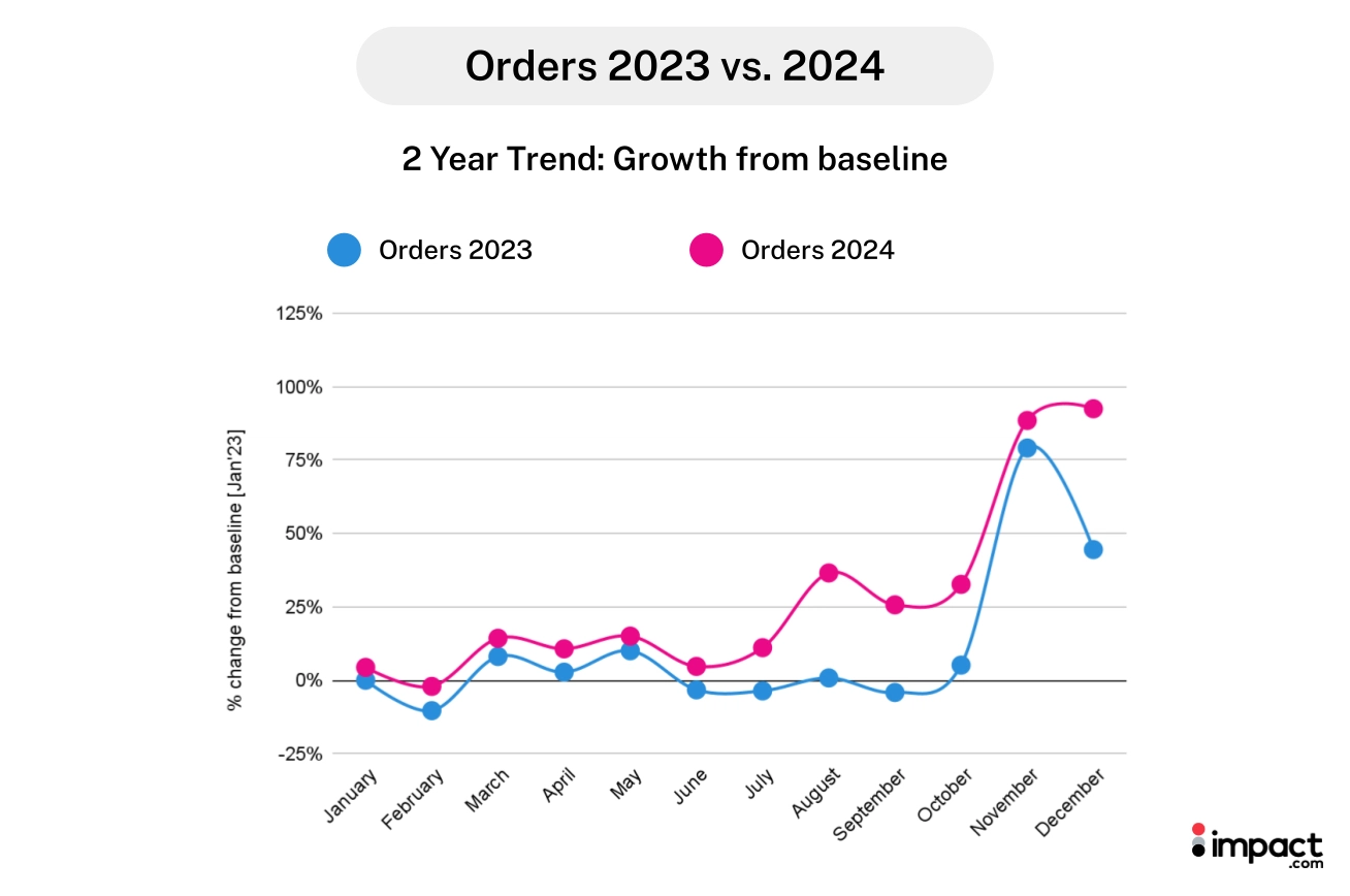 Line graph comparing orders in 2023 (blue) and 2024 (pink) showing monthly growth percentages from a baseline, peaking in December.