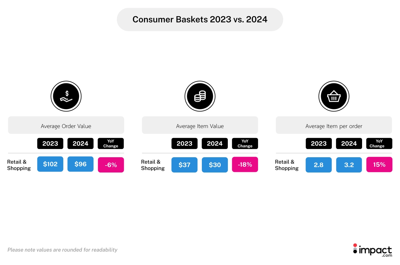 Infographic comparing consumer baskets for 2023 and 2024, highlighting changes in average order value, item value, and items per basket.