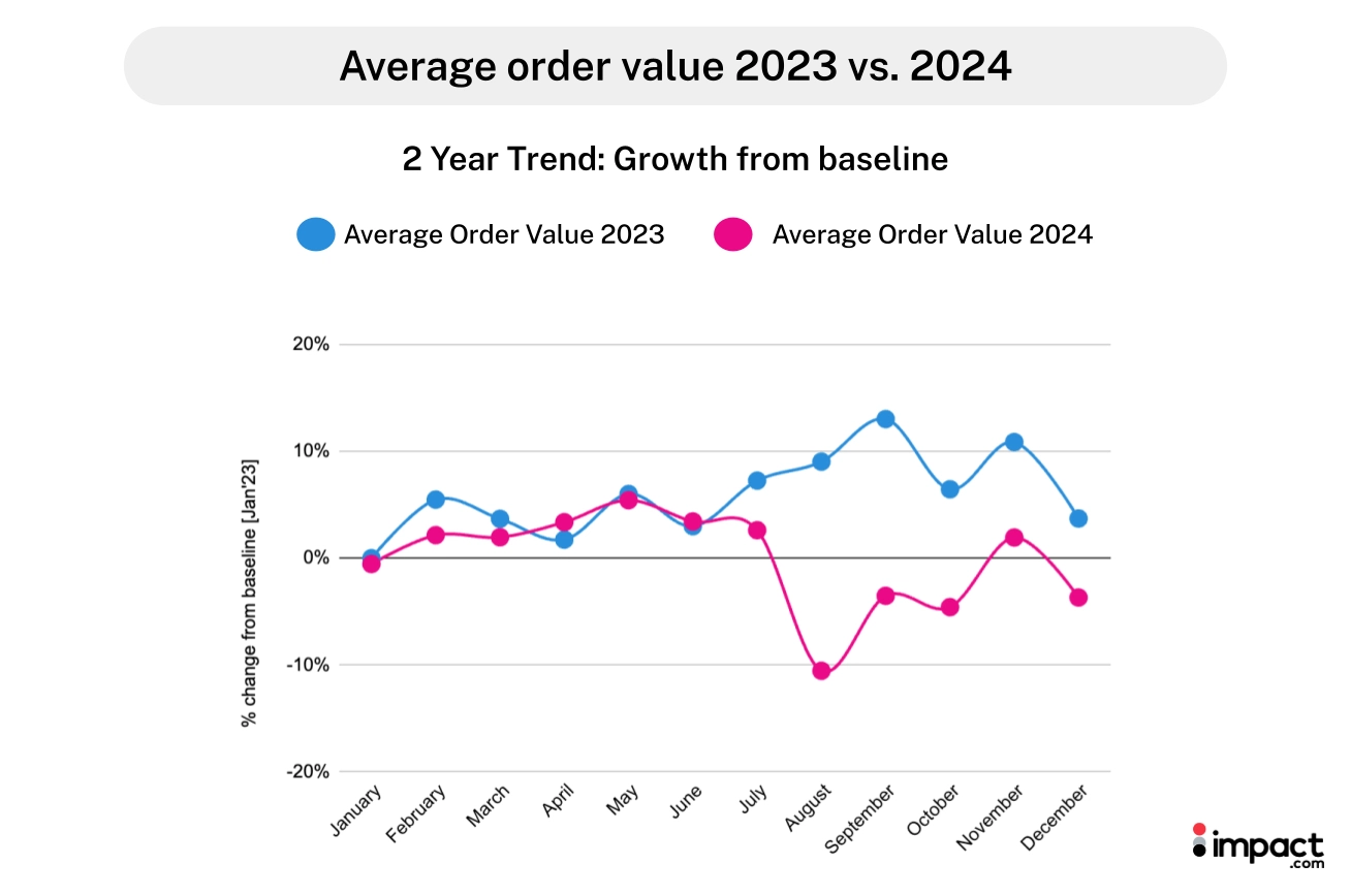 Line graph comparing average order value growth for 2023 (blue) and 2024 (pink) against a baseline, over twelve months.