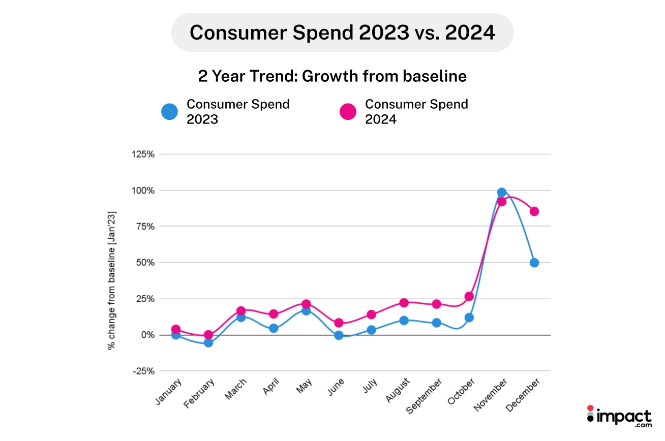 Line graph comparing consumer spending trends in 2023 (blue) and 2024 (pink), showing significant growth in late 2024.