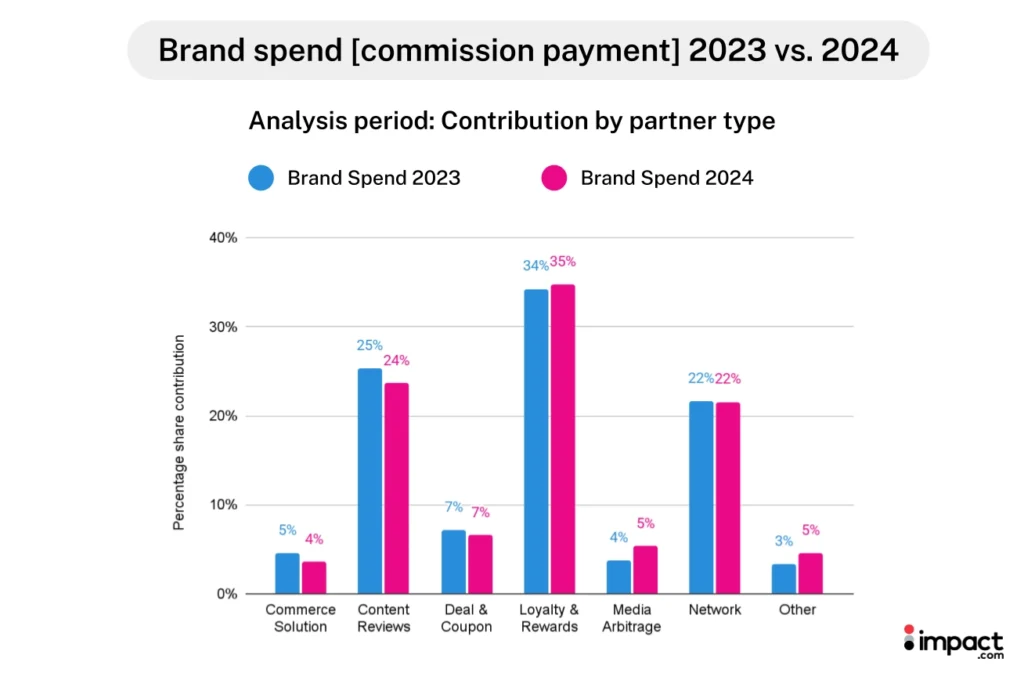 Bar chart comparing brand spend contributions by partner type for 2023 (blue) and 2024 (pink), highlighting shifts in percentages.
