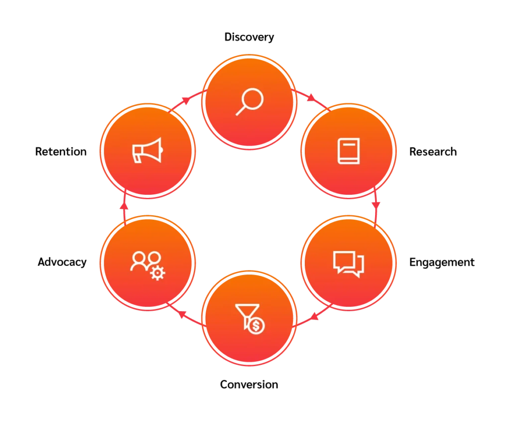 A circular diagram with six orange icons representing stages: advertisement, search, book, discussion, teamwork, and sales funnel.