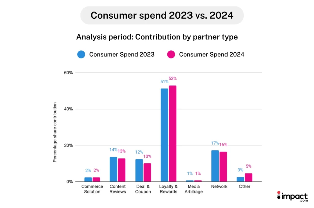 Bar chart comparing consumer spend contributions by partner type for 2023 (blue) and 2024 (pink), highlighting Loyalty & Rewards.