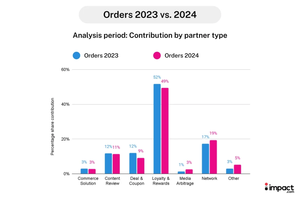 Bar graph comparing order contributions of various partner types for 2023 and 2024, highlighting Loyalty & Rewards and Network.