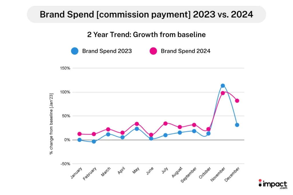 Line graph comparing brand spend growth from January 2023 to December 2024 for two years, highlighting trends and fluctuations.