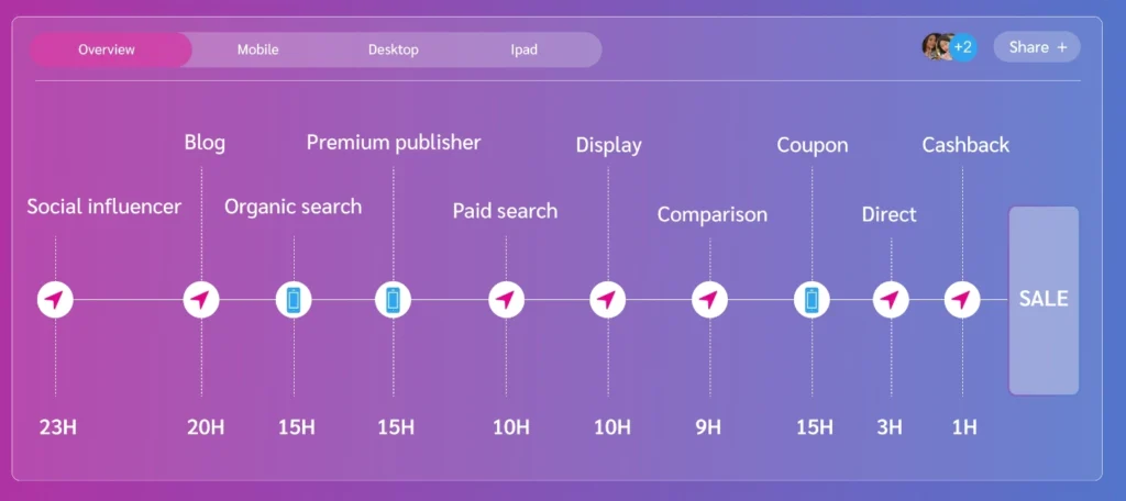 Infographic displaying traffic sources with usage hours for Blog, Premium publisher, and other channels leading to a SALE.