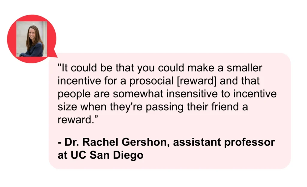Quote from Dr. Rachel Gershon, UC San Diego, discussing the impact of incentive size on prosocial behavior. 