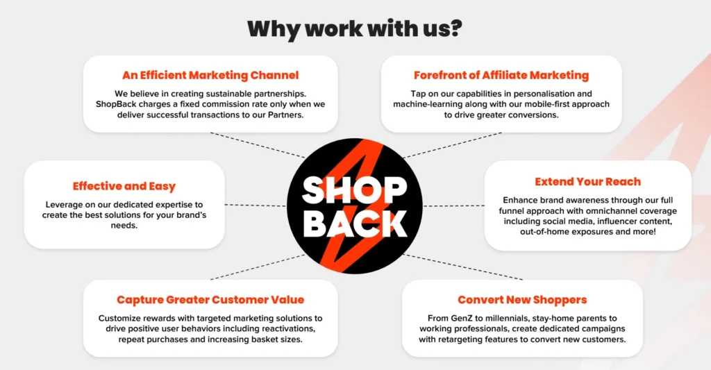 Infographic highlighting ShopBack's marketing benefits, including customer value, conversion, reach, and ease of use in affiliate marketing.