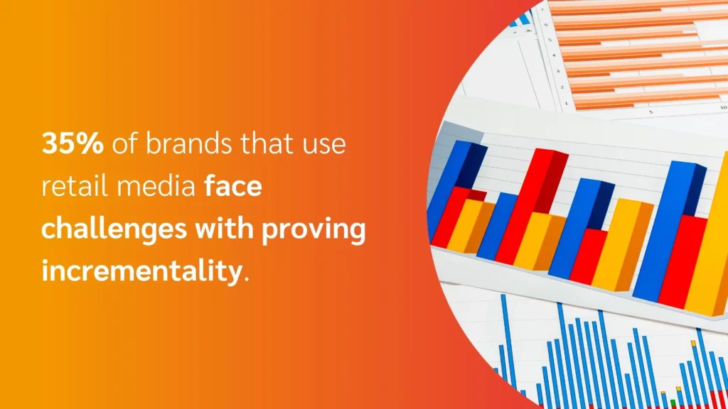 Infographic showing colorful bar graphs and text highlighting that 35% of brands face challenges in proving retail media incrementality.