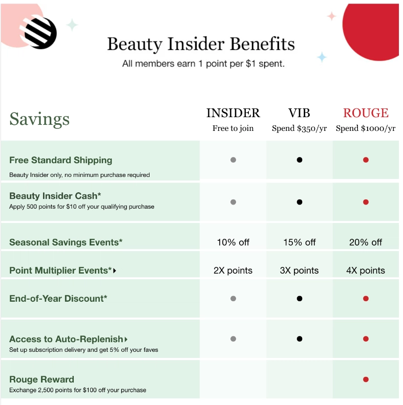 Infographic outlining Beauty Insider program benefits, detailing savings and perks for INSIDER, VIB, and ROUGE members.