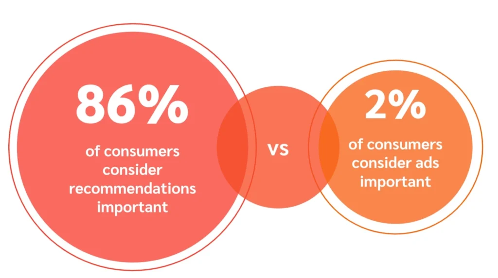 Venn diagram comparing consumer importance: 86% value recommendations vs. 2% prioritize ads.