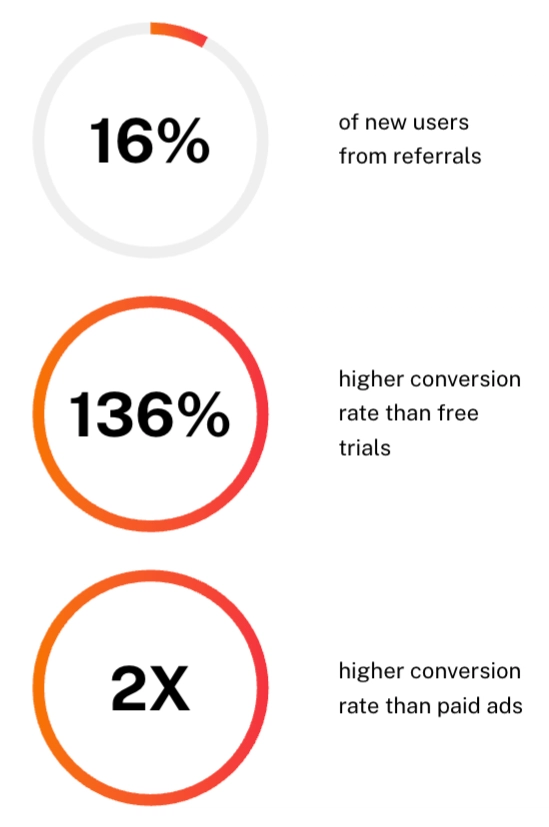 Infographic showing user conversion rates: 16% from referrals, 136% higher than free trials, and 2x higher than paid ads.