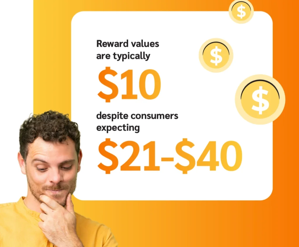 Infographic showing reward values: typically $10, while consumers expect $21-$40, with gold dollar signs accentuating the figures.