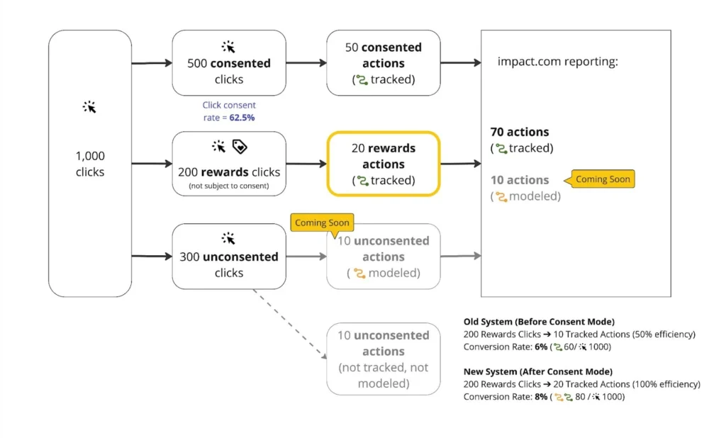 Flowchart illustrating consented and unconcented clicks, actions tracked, and conversion rates before and after consent mode implementation.