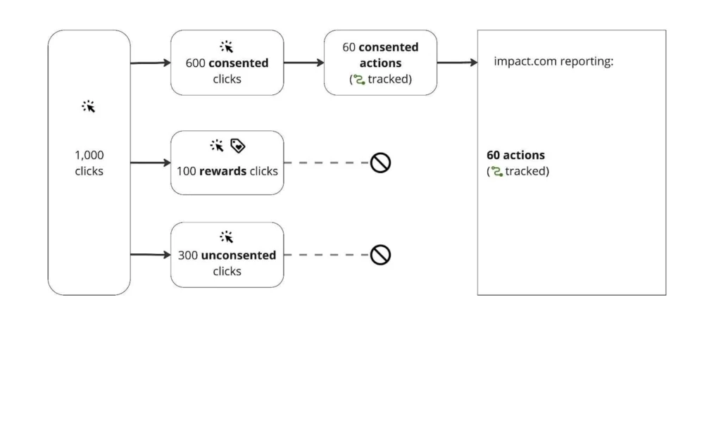 Flowchart illustrating user click consent: 1000 total clicks divided into 600 consented, 100 rewards, and 300 unconsented, resulting in 60 actions tracked.