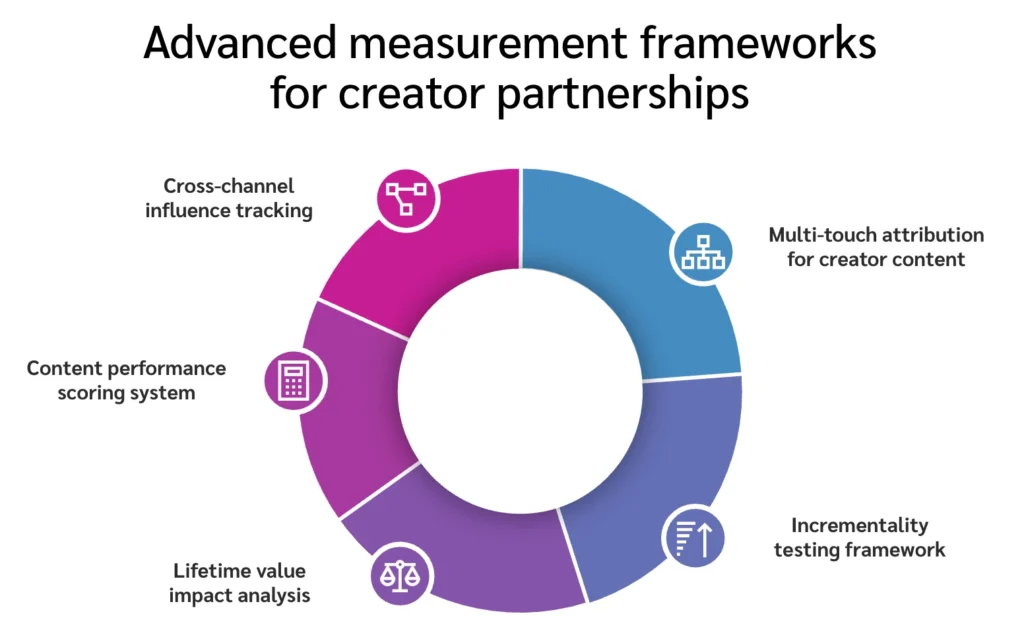 Graphic illustrating advanced measurement frameworks for creator partnerships, including five key strategies in a circular layout.