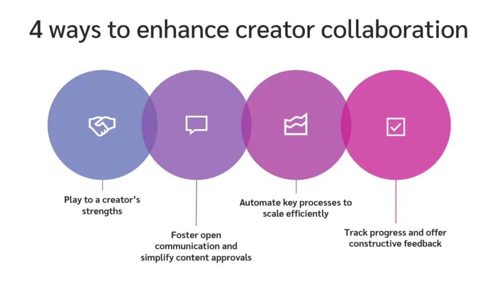 Infographic titled "4 ways to enhance creator collaboration" featuring tips to improve communication, streamline processes, and provide feedback.