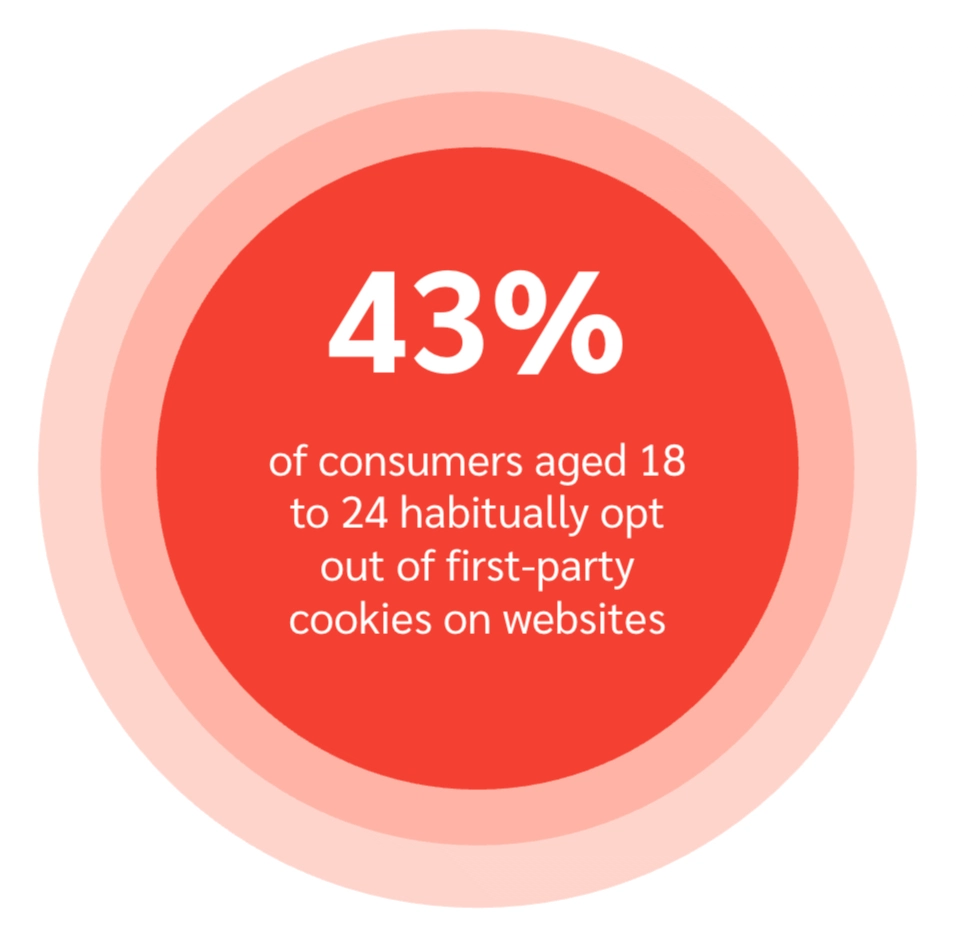 Infographic showing that 43% of consumers aged 18 to 24 regularly opt out of first-party cookies on websites.