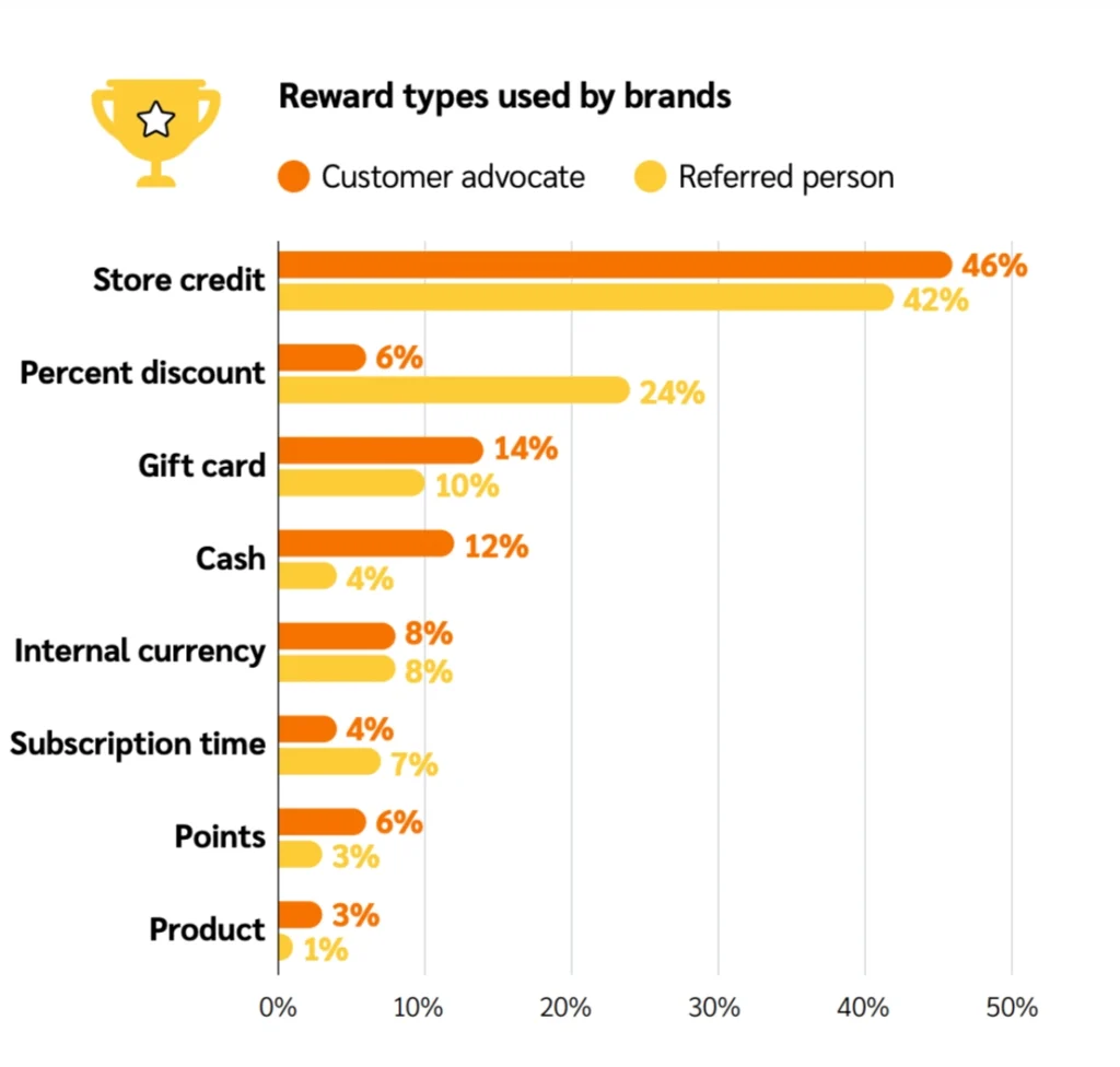 Bar chart illustrating reward types used by brands, showing percentages for customer advocates and referred persons across various categories.