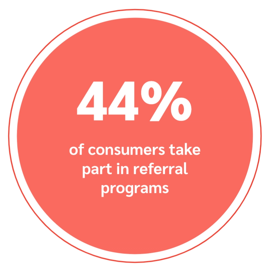 A circular graphic stating, "44% of consumers take part in referral programs," against a vibrant coral background.