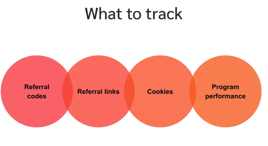 A Venn diagram illustrating four key metrics to track: referral codes, referral links, cookies, and program performance.