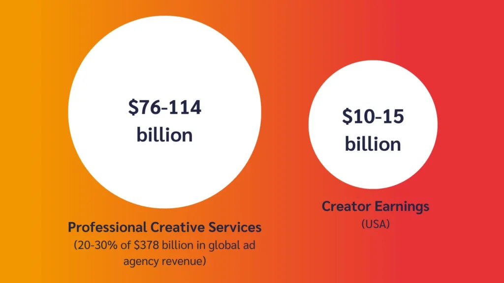 Graphic comparing revenue of Professional Creative Services ($76-114 billion) and Creator Earnings in the USA ($10-15 billion).