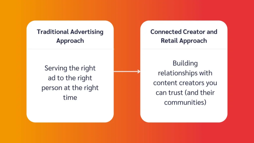 Diagram contrasting traditional advertising with a creator-focused retail approach, emphasizing trust and relationship-building.