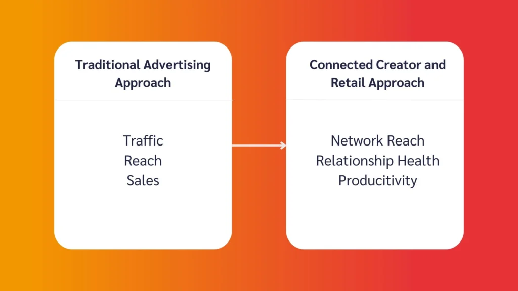 Diagram comparing Traditional Advertising approach metrics like traffic and sales with Connected Creator and Retail metrics like network reach and productivity.