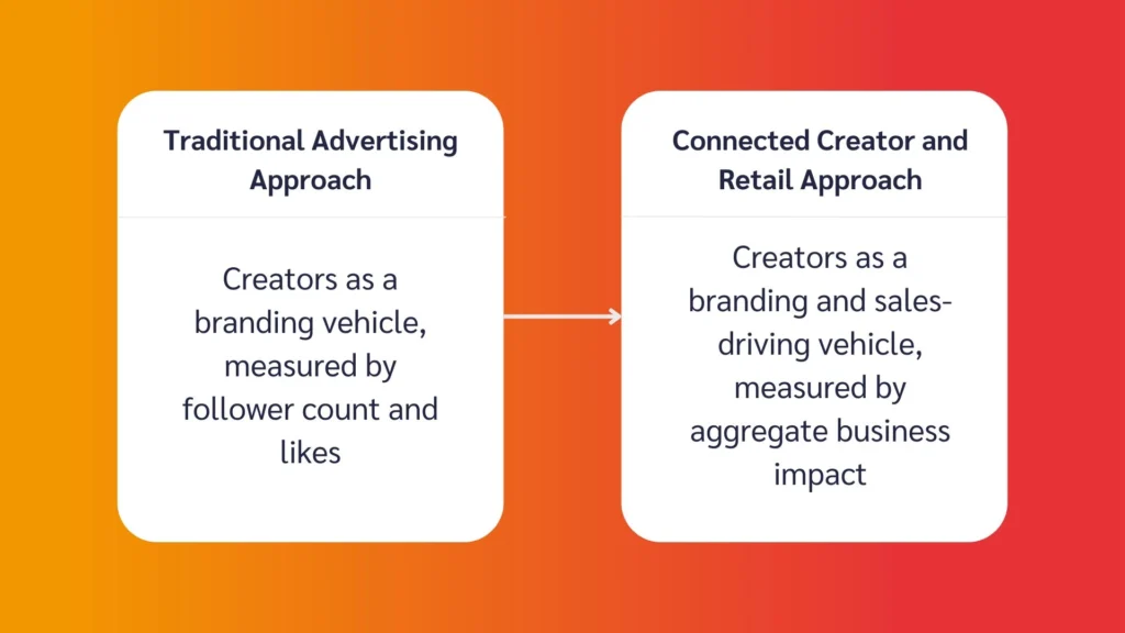 A comparison of traditional vs. connected creator advertising approaches, highlighting metrics and roles of creators in marketing.