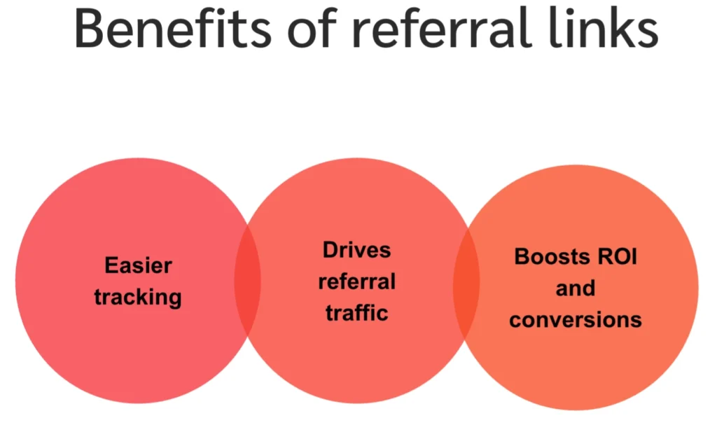 Venn diagram titled "Benefits of Referral Links," highlighting three advantages: easier tracking, drives referral traffic, and boosts ROI and conversions.