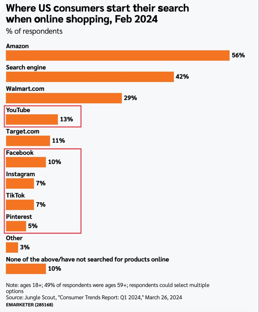 Bar graph showing U.S. consumers' preferred starting points for online shopping in February 2024, with Amazon leading at 56%.