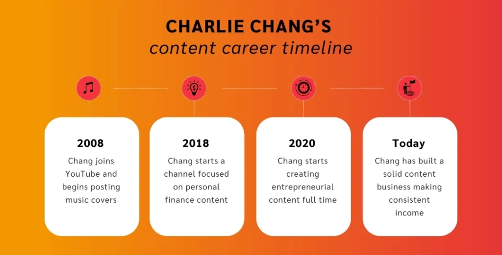 Infographic timeline of Charlie Chang's content career: from music covers in 2008 to building a successful entrepreneurial business today.