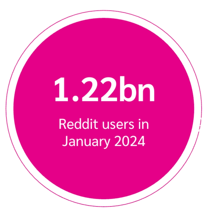 Graphic showing "1.22bn Reddit users in January 2024" in bold white text on a bright pink circular background.