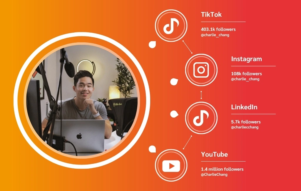 Graphic showing social media follower counts for TikTok, Instagram, LinkedIn, and YouTube, featuring a vibrant orange background.