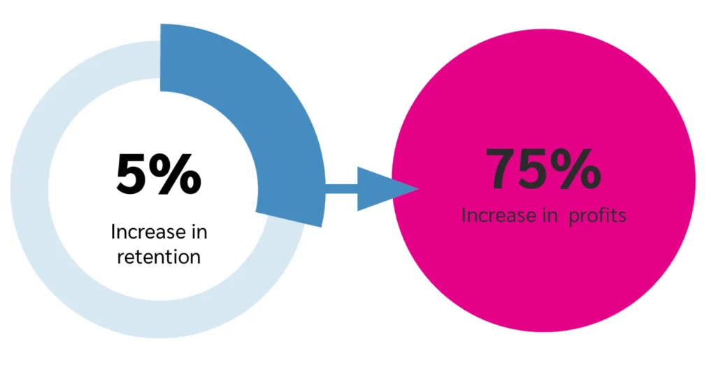 Infographic showing a 5% increase in retention leading to a 75% increase in profits, illustrated with arrows and contrasting colors.