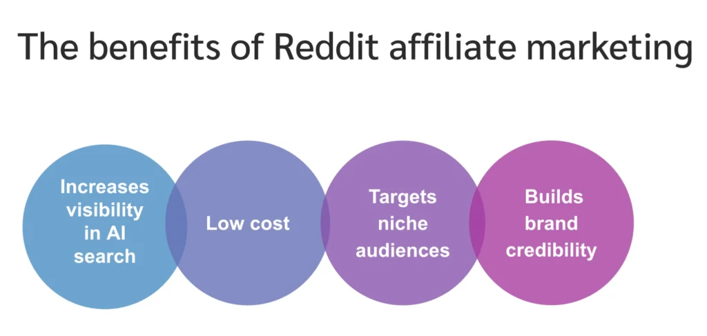 Graphic listing benefits of Reddit affiliate marketing: increases visibility, low cost, targets niche audiences, and builds brand credibility.