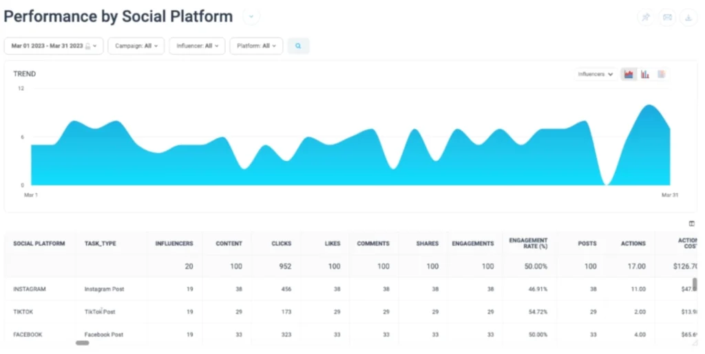 Graph and table showing social media performance metrics for March 2023