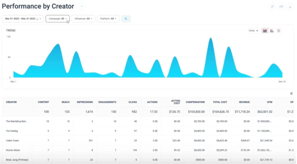 A performance dashboard for evaluating influencer performance
