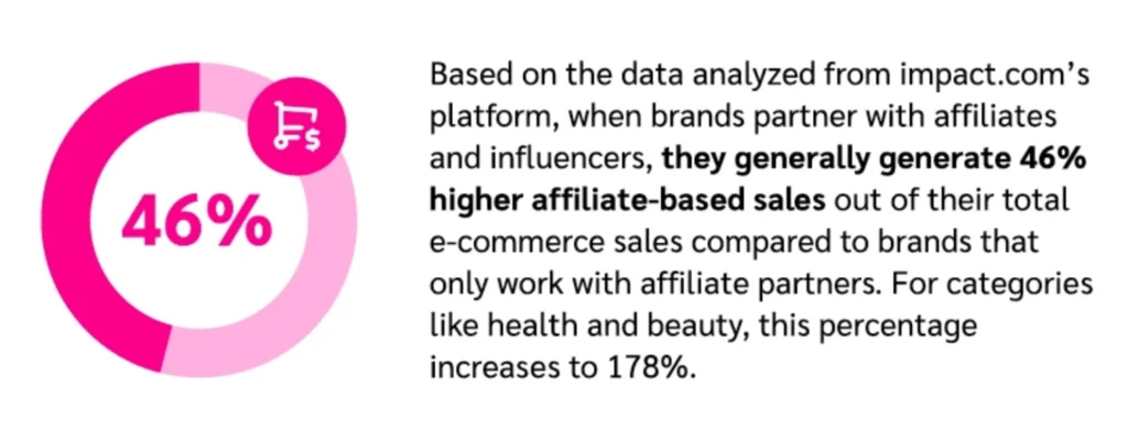 46% higher sales for brands using affiliate partners