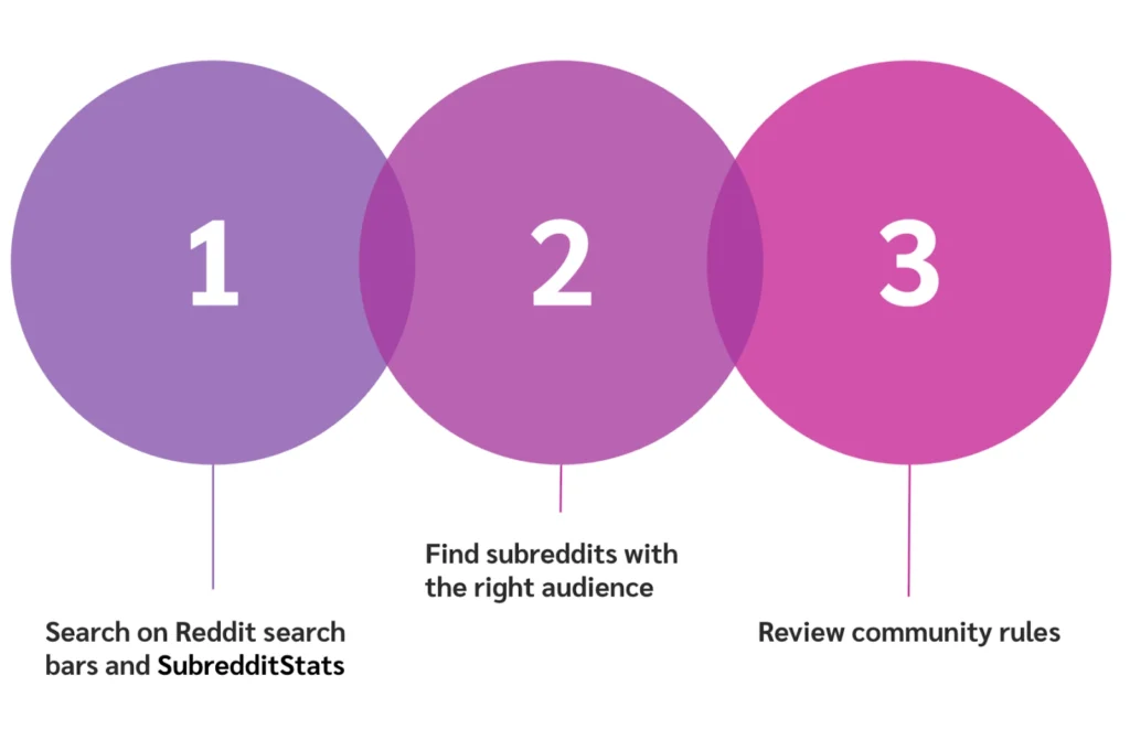 A flowchart illustrating three steps: 1) Search Reddit using search bars and SubredditStats, 2) Find suitable subreddits, 3) Review community rules.